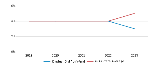 This chart displays the percentage of students of two or more races in Kindezi Old 4th Ward and the percentage of public school students of two or more races in Georgia by year, with the latest 2022-23 school year data. This chart displays the percentage of students of two or more races in Kindezi Old 4th Ward and the percentage of public school students of two or more races in Georgia by year, with the latest 2022-23 school year data.