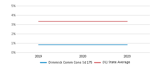 This chart displays the percentage of students of two or more races in Dimmick Comm Cons Sd 175 and the percentage of public school students of two or more races in Illinois by year, with the latest 2022-23 school year data. This chart displays the percentage of students of two or more races in Dimmick Comm Cons Sd 175 and the percentage of public school students of two or more races in Illinois by year, with the latest 2022-23 school year data.