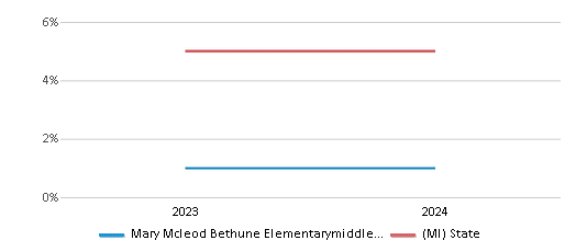 This chart presents a comparison of the percentage of students who identify as two or more races at Mary Mcleod Bethune Elementarymiddle School, versus the percentage of public school students who identify as two or more races in the Detroit 51����s Community and in Michigan, utilizing data collected over several years with the most recent figures pertaining to the 2023-24 school year.