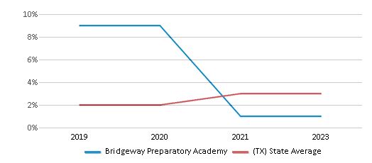 This chart displays the percentage of students of two or more races in Bridgeway Preparatory Academy and the percentage of public school students of two or more races in Texas by year, with the latest 2022-23 school year data. This chart displays the percentage of students of two or more races in Bridgeway Preparatory Academy and the percentage of public school students of two or more races in Texas by year, with the latest 2022-23 school year data.