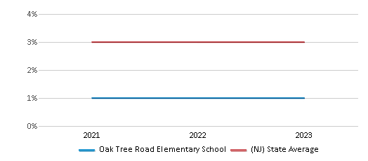 This chart displays the percentage of students of two or more races in Oak Tree Road Elementary School and the percentage of public school students of two or more races in New Jersey by year, with the latest 2022-23 school year data. This chart displays the percentage of students of two or more races in Oak Tree Road Elementary School and the percentage of public school students of two or more races in New Jersey by year, with the latest 2022-23 school year data.