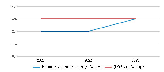 This chart displays the percentage of students of two or more races in Harmony Science Academy - Cypress and the percentage of public school students of two or more races in Texas by year, with the latest 2022-23 school year data. This chart displays the percentage of students of two or more races in Harmony Science Academy - Cypress and the percentage of public school students of two or more races in Texas by year, with the latest 2022-23 school year data.