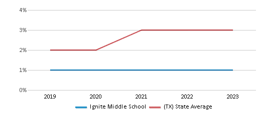 This chart displays the percentage of students of two or more races in Ignite Middle School and the percentage of public school students of two or more races in Texas by year, with the latest 2022-23 school year data. This chart displays the percentage of students of two or more races in Ignite Middle School and the percentage of public school students of two or more races in Texas by year, with the latest 2022-23 school year data.