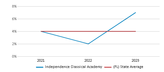 This chart displays the percentage of students of two or more races in Independence Classical Academy and the percentage of public school students of two or more races in Florida by year, with the latest 2022-23 school year data. This chart displays the percentage of students of two or more races in Independence Classical Academy and the percentage of public school students of two or more races in Florida by year, with the latest 2022-23 school year data.