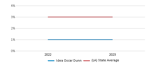 This chart displays the percentage of students of two or more races in Idea Oscar Dunn and the percentage of public school students of two or more races in Louisiana by year, with the latest 2022-23 school year data. This chart displays the percentage of students of two or more races in Idea Oscar Dunn and the percentage of public school students of two or more races in Louisiana by year, with the latest 2022-23 school year data.