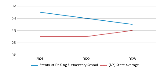 This chart displays the percentage of students of two or more races in Steam At Dr King Elementary School and the percentage of public school students of two or more races in New York by year, with the latest 2022-23 school year data. This chart displays the percentage of students of two or more races in Steam At Dr King Elementary School and the percentage of public school students of two or more races in New York by year, with the latest 2022-23 school year data.