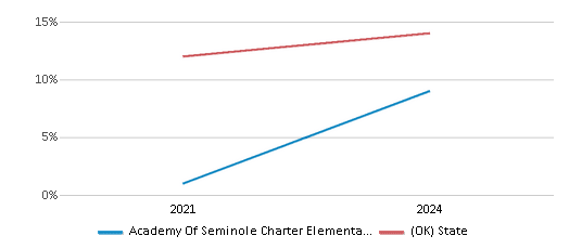 This chart presents a comparison of the percentage of students who identify as two or more races at Academy Of Seminole Charter Elementary School, versus the percentage of public school students who identify as two or more races in the Academy Of Seminole Charter School District and in Oklahoma, utilizing data collected over several years with the most recent figures pertaining to the 2023-24 school year.