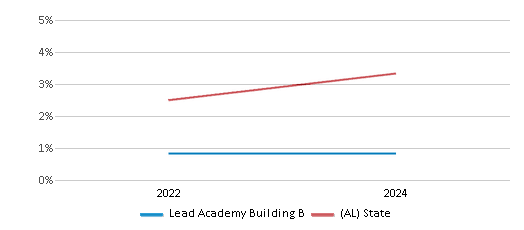 This chart presents a comparison of the percentage of students who identify as two or more races at Lead Academy Building B, versus the percentage of public school students who identify as two or more races in the LEAD Academy School District and in Alabama, utilizing data collected over several years with the most recent figures pertaining to the 2023-24 school year.