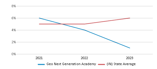 This chart displays the percentage of students of two or more races in Geo Next Generation Academy and the percentage of public school students of two or more races in Indiana by year, with the latest 2022-23 school year data. This chart displays the percentage of students of two or more races in Geo Next Generation Academy and the percentage of public school students of two or more races in Indiana by year, with the latest 2022-23 school year data.