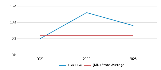 This chart displays the percentage of students of two or more races in Tier One and the percentage of public school students of two or more races in Minnesota by year, with the latest 2022-23 school year data. This chart displays the percentage of students of two or more races in Tier One and the percentage of public school students of two or more races in Minnesota by year, with the latest 2022-23 school year data.