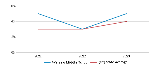 This chart displays the percentage of students of two or more races in Warsaw Middle School and the percentage of public school students of two or more races in New York by year, with the latest 2022-23 school year data. This chart displays the percentage of students of two or more races in Warsaw Middle School and the percentage of public school students of two or more races in New York by year, with the latest 2022-23 school year data.
