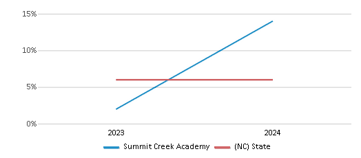 This chart presents a comparison of the percentage of students who identify as two or more races at Summit Creek Academy, versus the percentage of public school students who identify as two or more races in the Summit Creek Academy School District and in North Carolina, utilizing data collected over several years with the most recent figures pertaining to the 2023-24 school year.