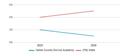 This chart presents a comparison of the percentage of students who identify as two or more races at Carter County Online Academy, versus the percentage of public school students who identify as two or more races in the Carter County School District and in Tennessee, utilizing data collected over several years with the most recent figures pertaining to the 2023-24 school year.