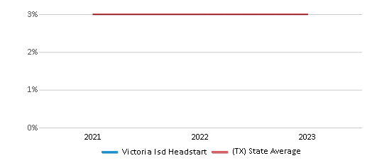 This chart displays the percentage of students of two or more races in Victoria Isd Headstart and the percentage of public school students of two or more races in Texas by year, with the latest 2022-23 school year data. This chart displays the percentage of students of two or more races in Victoria Isd Headstart and the percentage of public school students of two or more races in Texas by year, with the latest 2022-23 school year data.
