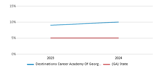 This chart presents a comparison of the percentage of students who identify as two or more races at Destinations Career Academy Of Georgia (Virtual), versus the percentage of public school students who identify as two or more races in the State Specialty Schools II - Destination Career Academy Of Georgia and in Georgia, utilizing data collected over several years with the most recent figures pertaining to the 2023-24 school year.