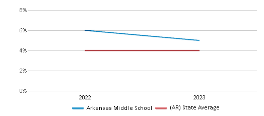This chart displays the percentage of students of two or more races in Arkansas Middle School and the percentage of public school students of two or more races in Arkansas by year, with the latest 2022-23 school year data. This chart displays the percentage of students of two or more races in Arkansas Middle School and the percentage of public school students of two or more races in Arkansas by year, with the latest 2022-23 school year data.
