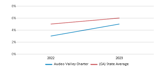 This chart displays the percentage of students of two or more races in Audeo Valley Charter and the percentage of public school students of two or more races in California by year, with the latest 2022-23 school year data. This chart displays the percentage of students of two or more races in Audeo Valley Charter and the percentage of public school students of two or more races in California by year, with the latest 2022-23 school year data.
