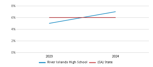 This chart presents a comparison of the percentage of students who identify as two or more races at River Islands High School, versus the percentage of public school students who identify as two or more races in the River Islands High School District and in California, utilizing data collected over several years with the most recent figures pertaining to the 2023-24 school year.