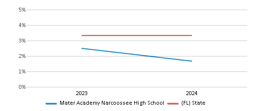 This chart presents a comparison of the percentage of students who identify as two or more races at Mater Academy Narcoossee High School, versus the percentage of public school students who identify as two or more races in the Orange School District and in Florida, utilizing data collected over several years with the most recent figures pertaining to the 2023-24 school year.