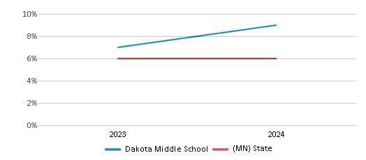 This chart presents a comparison of the percentage of students who identify as two or more races at Dakota Middle School, versus the percentage of public school students who identify as two or more races in the Rochester Public School District and in Minnesota, utilizing data collected over several years with the most recent figures pertaining to the 2023-24 school year.