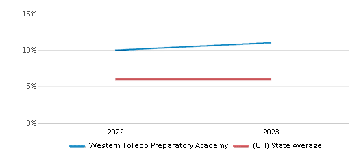 This chart displays the percentage of students of two or more races in Western Toledo Preparatory Academy and the percentage of public school students of two or more races in Ohio by year, with the latest 2022-23 school year data. This chart displays the percentage of students of two or more races in Western Toledo Preparatory Academy and the percentage of public school students of two or more races in Ohio by year, with the latest 2022-23 school year data.