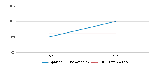 This chart displays the percentage of students of two or more races in Spartan Online Academy and the percentage of public school students of two or more races in Ohio by year, with the latest 2022-23 school year data. This chart displays the percentage of students of two or more races in Spartan Online Academy and the percentage of public school students of two or more races in Ohio by year, with the latest 2022-23 school year data.