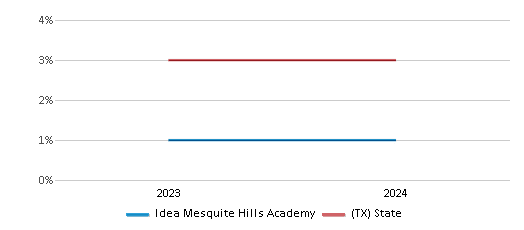 This chart presents a comparison of the percentage of students who identify as two or more races at Idea Mesquite Hills Academy, versus the percentage of public school students who identify as two or more races in the IDEA 51����s and in Texas, utilizing data collected over several years with the most recent figures pertaining to the 2023-24 school year.