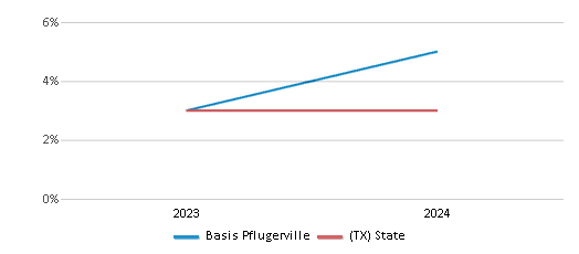 This chart presents a comparison of the percentage of students who identify as two or more races at Basis Pflugerville, versus the percentage of public school students who identify as two or more races in the BASIS Texas School District and in Texas, utilizing data collected over several years with the most recent figures pertaining to the 2023-24 school year.
