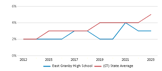 This chart displays the percentage of students of two or more races in East Granby High School and the percentage of public school students of two or more races in Connecticut by year, with the latest 2022-23 school year data. This chart displays the percentage of students of two or more races in East Granby High School and the percentage of public school students of two or more races in Connecticut by year, with the latest 2022-23 school year data.