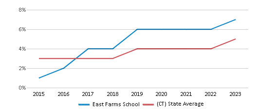 This chart displays the percentage of students of two or more races in East Farms School and the percentage of public school students of two or more races in Connecticut by year, with the latest 2022-23 school year data. This chart displays the percentage of students of two or more races in East Farms School and the percentage of public school students of two or more races in Connecticut by year, with the latest 2022-23 school year data.