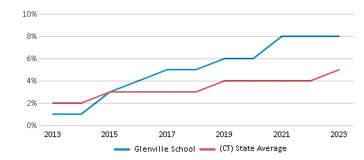 This chart displays the percentage of students of two or more races in Glenville School and the percentage of public school students of two or more races in Connecticut by year, with the latest 2022-23 school year data. This chart displays the percentage of students of two or more races in Glenville School and the percentage of public school students of two or more races in Connecticut by year, with the latest 2022-23 school year data.