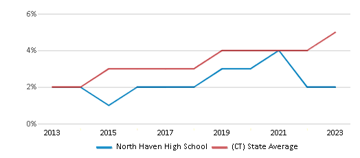 This chart displays the percentage of students of two or more races in North Haven High School and the percentage of public school students of two or more races in Connecticut by year, with the latest 2022-23 school year data. This chart displays the percentage of students of two or more races in North Haven High School and the percentage of public school students of two or more races in Connecticut by year, with the latest 2022-23 school year data.