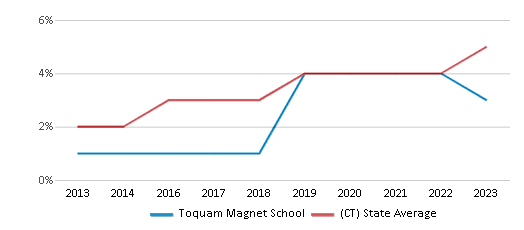 This chart displays the percentage of students of two or more races in Toquam Magnet School and the percentage of public school students of two or more races in Connecticut by year, with the latest 2022-23 school year data. This chart displays the percentage of students of two or more races in Toquam Magnet School and the percentage of public school students of two or more races in Connecticut by year, with the latest 2022-23 school year data.