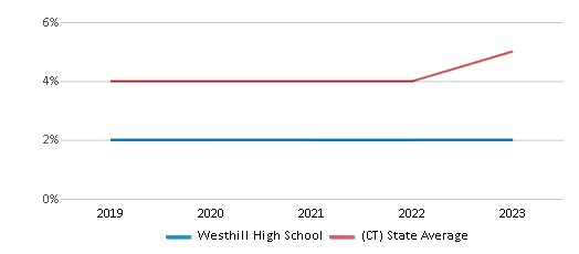 This chart displays the percentage of students of two or more races in Westhill High School and the percentage of public school students of two or more races in Connecticut by year, with the latest 2022-23 school year data. This chart displays the percentage of students of two or more races in Westhill High School and the percentage of public school students of two or more races in Connecticut by year, with the latest 2022-23 school year data.