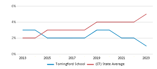 This chart displays the percentage of students of two or more races in Torringford School and the percentage of public school students of two or more races in Connecticut by year, with the latest 2022-23 school year data. This chart displays the percentage of students of two or more races in Torringford School and the percentage of public school students of two or more races in Connecticut by year, with the latest 2022-23 school year data.