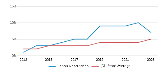 This chart displays the percentage of students of two or more races in Center Road School and the percentage of public school students of two or more races in Connecticut by year, with the latest 2022-23 school year data. This chart displays the percentage of students of two or more races in Center Road School and the percentage of public school students of two or more races in Connecticut by year, with the latest 2022-23 school year data.