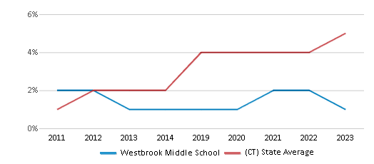 This chart displays the percentage of students of two or more races in Westbrook Middle School and the percentage of public school students of two or more races in Connecticut by year, with the latest 2022-23 school year data. This chart displays the percentage of students of two or more races in Westbrook Middle School and the percentage of public school students of two or more races in Connecticut by year, with the latest 2022-23 school year data.