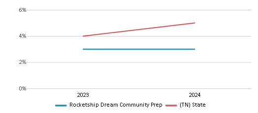 This chart presents a comparison of the percentage of students who identify as two or more races at Rocketship Dream Community Prep, versus the percentage of public school students who identify as two or more races in the Tennessee Public Charter School Commission School District and in Tennessee, utilizing data collected over several years with the most recent figures pertaining to the 2023-24 school year.