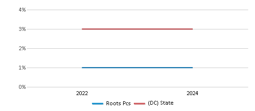 This chart presents a comparison of the percentage of students who identify as two or more races at Roots Pcs, versus the percentage of public school students who identify as two or more races in the Roots Public Charter School District and in District Of Columbia, utilizing data collected over several years with the most recent figures pertaining to the 2023-24 school year.