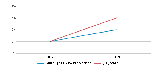 This chart presents a comparison of the percentage of students who identify as two or more races at Burroughs Elementary School, versus the percentage of public school students who identify as two or more races in the District Of Columbia 51����s and in District Of Columbia, utilizing data collected over several years with the most recent figures pertaining to the 2023-24 school year.