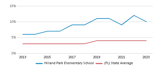 This chart displays the percentage of students of two or more races in Hiland Park Elementary School and the percentage of public school students of two or more races in Florida by year, with the latest 2022-23 school year data. This chart displays the percentage of students of two or more races in Hiland Park Elementary School and the percentage of public school students of two or more races in Florida by year, with the latest 2022-23 school year data.