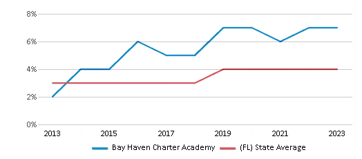 This chart displays the percentage of students of two or more races in Bay Haven Charter Academy and the percentage of public school students of two or more races in Florida by year, with the latest 2022-23 school year data. This chart displays the percentage of students of two or more races in Bay Haven Charter Academy and the percentage of public school students of two or more races in Florida by year, with the latest 2022-23 school year data.