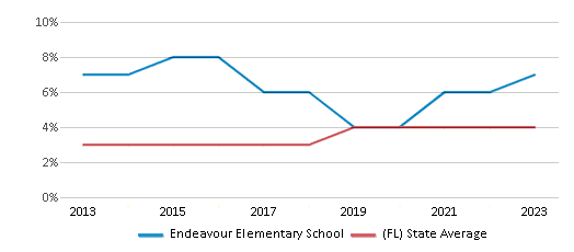 This chart displays the percentage of students of two or more races in Endeavour Elementary School and the percentage of public school students of two or more races in Florida by year, with the latest 2022-23 school year data. This chart displays the percentage of students of two or more races in Endeavour Elementary School and the percentage of public school students of two or more races in Florida by year, with the latest 2022-23 school year data.