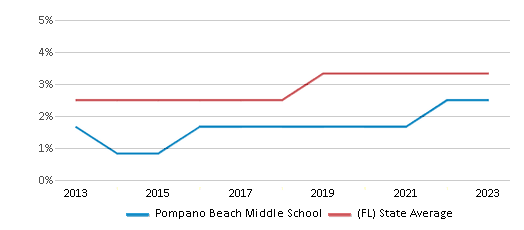 This chart displays the percentage of students of two or more races in Pompano Beach Middle School and the percentage of public school students of two or more races in Florida by year, with the latest 2022-23 school year data. This chart displays the percentage of students of two or more races in Pompano Beach Middle School and the percentage of public school students of two or more races in Florida by year, with the latest 2022-23 school year data.