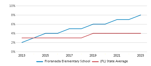 This chart displays the percentage of students of two or more races in Floranada Elementary School and the percentage of public school students of two or more races in Florida by year, with the latest 2022-23 school year data. This chart displays the percentage of students of two or more races in Floranada Elementary School and the percentage of public school students of two or more races in Florida by year, with the latest 2022-23 school year data.
