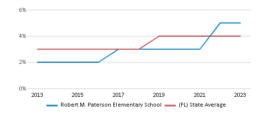 This chart displays the percentage of students of two or more races in Robert M. Paterson Elementary School and the percentage of public school students of two or more races in Florida by year, with the latest 2022-23 school year data. This chart displays the percentage of students of two or more races in Robert M. Paterson Elementary School and the percentage of public school students of two or more races in Florida by year, with the latest 2022-23 school year data.