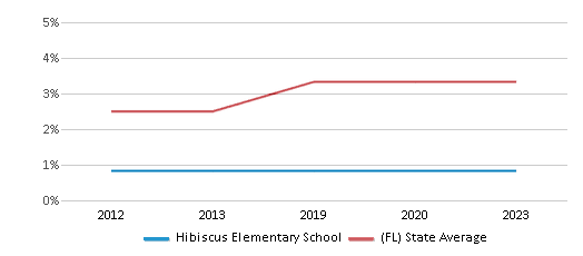 This chart displays the percentage of students of two or more races in Hibiscus Elementary School and the percentage of public school students of two or more races in Florida by year, with the latest 2022-23 school year data. This chart displays the percentage of students of two or more races in Hibiscus Elementary School and the percentage of public school students of two or more races in Florida by year, with the latest 2022-23 school year data.