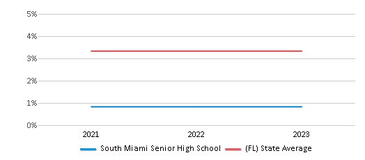 This chart displays the percentage of students of two or more races in South Miami Senior High School and the percentage of public school students of two or more races in Florida by year, with the latest 2022-23 school year data. This chart displays the percentage of students of two or more races in South Miami Senior High School and the percentage of public school students of two or more races in Florida by year, with the latest 2022-23 school year data.
