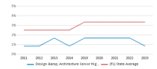 This chart displays the percentage of students of two or more races in Design & Architecture Senior High School and the percentage of public school students of two or more races in Florida by year, with the latest 2022-23 school year data. This chart displays the percentage of students of two or more races in Design & Architecture Senior High School and the percentage of public school students of two or more races in Florida by year, with the latest 2022-23 school year data.