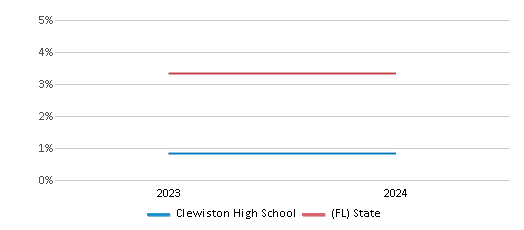 This chart presents a comparison of the percentage of students who identify as two or more races at Clewiston High School, versus the percentage of public school students who identify as two or more races in the Hendry School District and in Florida, utilizing data collected over several years with the most recent figures pertaining to the 2023-24 school year.